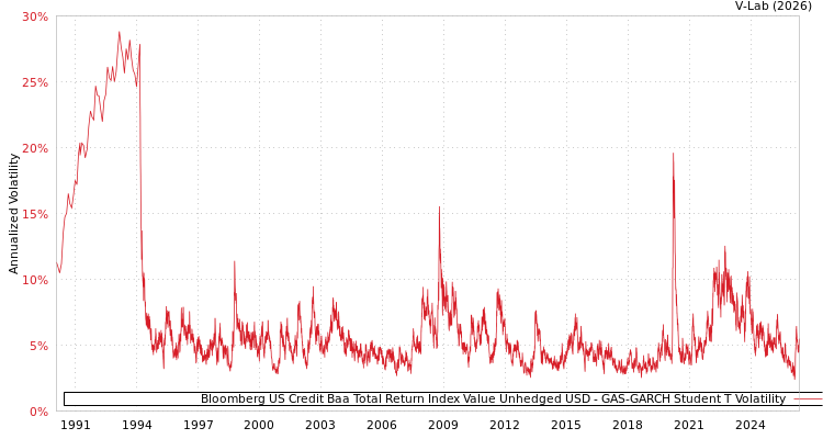 graph of Bloomberg US Credit Baa Total Return Index Value Unhedged USD GAS-GARCH-T