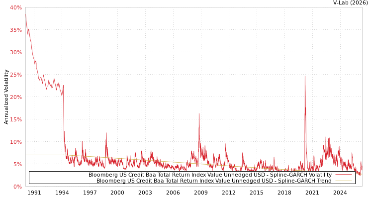 graph of Bloomberg US Credit Baa Total Return Index Value Unhedged USD SGARCH