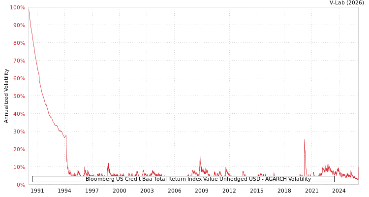 graph of Bloomberg US Credit Baa Total Return Index Value Unhedged USD AGARCH