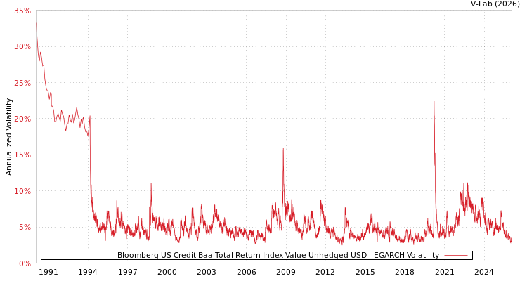 graph of Bloomberg US Credit Baa Total Return Index Value Unhedged USD EGARCH