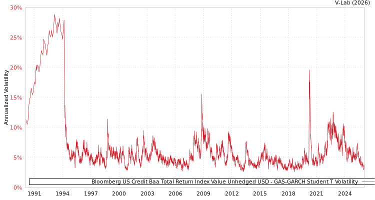 graph of Bloomberg US Credit Baa Total Return Index Value Unhedged USD GAS-GARCH-T