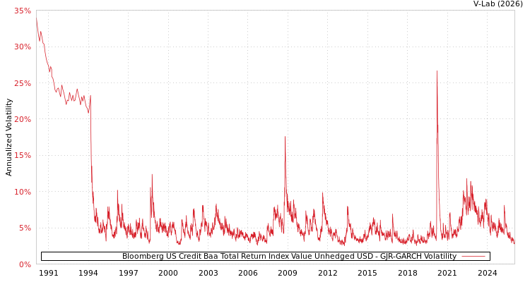 graph of Bloomberg US Credit Baa Total Return Index Value Unhedged USD GJR-GARCH