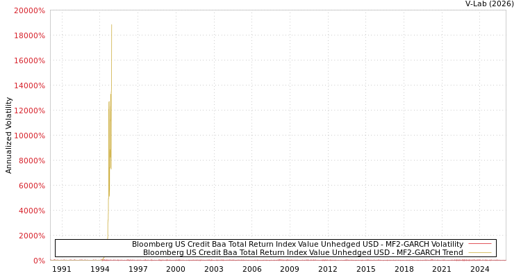 graph of Bloomberg US Credit Baa Total Return Index Value Unhedged USD MF2-GARCH