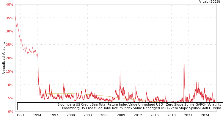 graph of Bloomberg US Credit Baa Total Return Index Value Unhedged USD S0GARCH