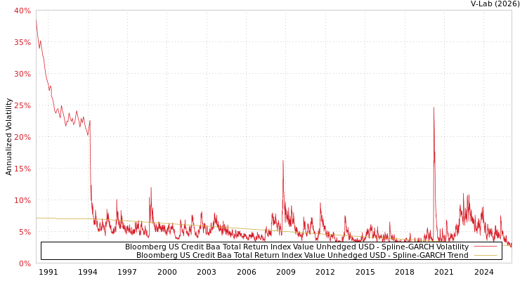 graph of Bloomberg US Credit Baa Total Return Index Value Unhedged USD SGARCH