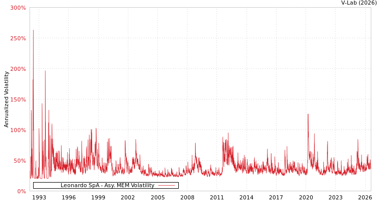 graph of Leonardo SpA AMEM
