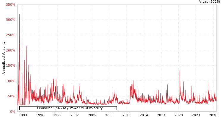 graph of Leonardo SpA APMEM