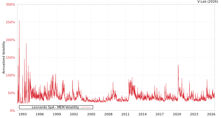 graph of Leonardo SpA MEM