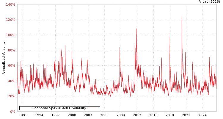 graph of Leonardo SpA AGARCH