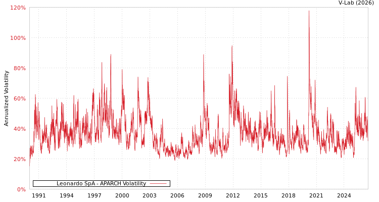 graph of Leonardo SpA APARCH