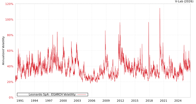 graph of Leonardo SpA EGARCH