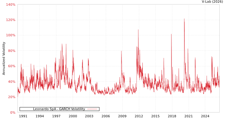 graph of Leonardo SpA GARCH