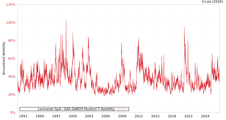 graph of Leonardo SpA GAS-GARCH-T