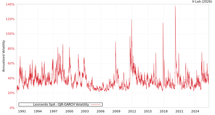 graph of Leonardo SpA GJR-GARCH