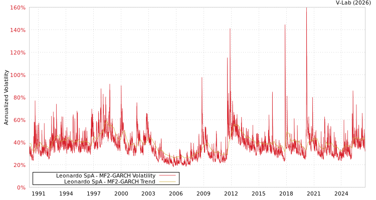 graph of Leonardo SpA MF2-GARCH