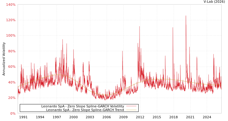 graph of Leonardo SpA S0GARCH