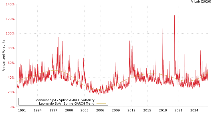 graph of Leonardo SpA SGARCH