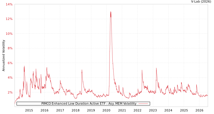 graph of PIMCO Enhanced Low Duration Active ETF AMEM