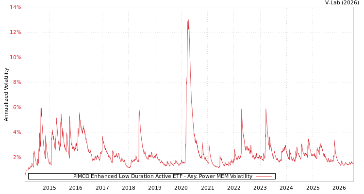 graph of PIMCO Enhanced Low Duration Active ETF APMEM