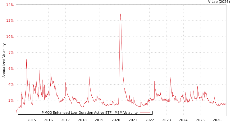graph of PIMCO Enhanced Low Duration Active ETF MEM