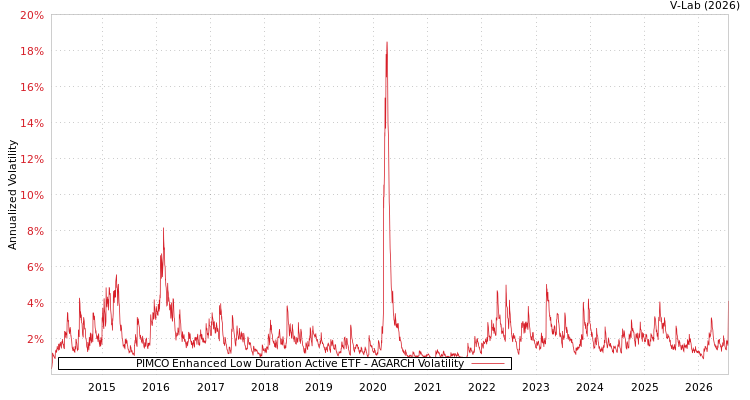 graph of PIMCO Enhanced Low Duration Active ETF AGARCH