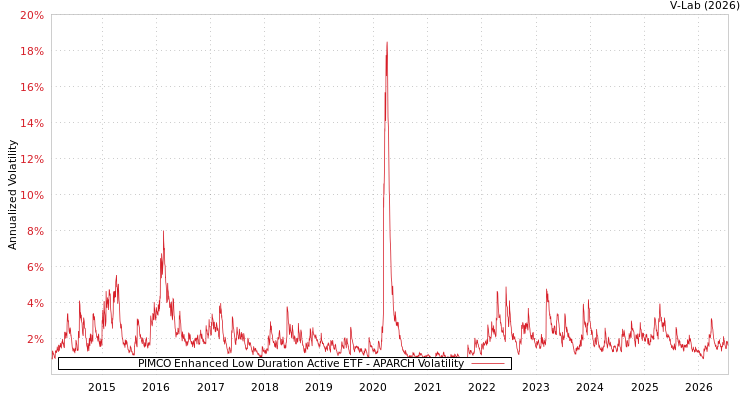 graph of PIMCO Enhanced Low Duration Active ETF APARCH