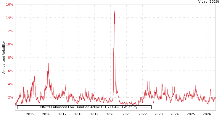 graph of PIMCO Enhanced Low Duration Active ETF EGARCH