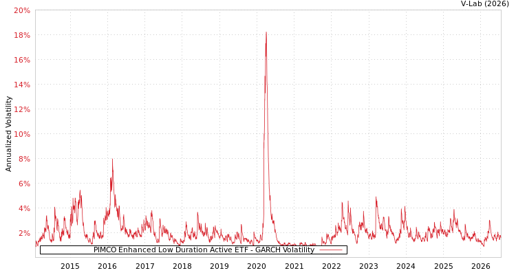 graph of PIMCO Enhanced Low Duration Active ETF GARCH