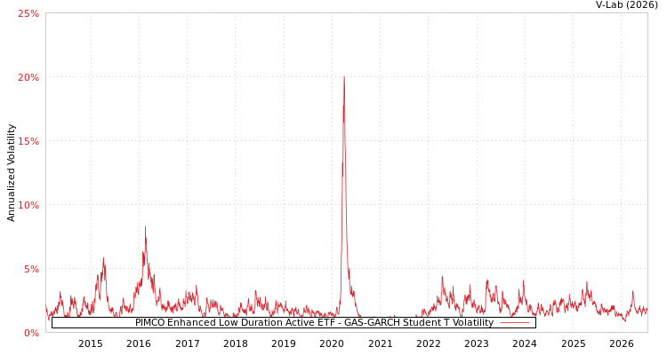 graph of PIMCO Enhanced Low Duration Active ETF GAS-GARCH-T