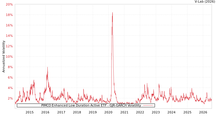 graph of PIMCO Enhanced Low Duration Active ETF GJR-GARCH