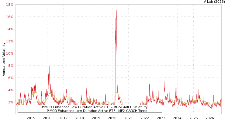 graph of PIMCO Enhanced Low Duration Active ETF MF2-GARCH