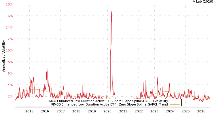 graph of PIMCO Enhanced Low Duration Active ETF S0GARCH