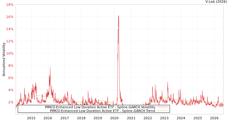 graph of PIMCO Enhanced Low Duration Active ETF SGARCH