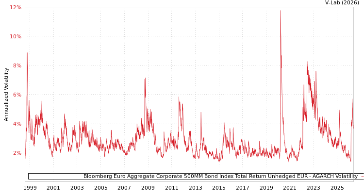 graph of Bloomberg Euro Aggregate Corporate 500MM Bond Index Total Return Unhedged EUR AGARCH