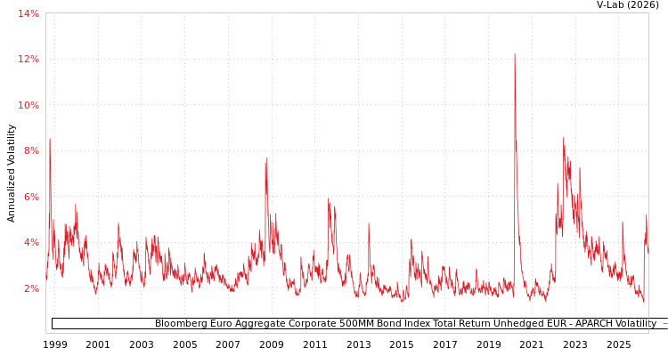 graph of Bloomberg Euro Aggregate Corporate 500MM Bond Index Total Return Unhedged EUR APARCH