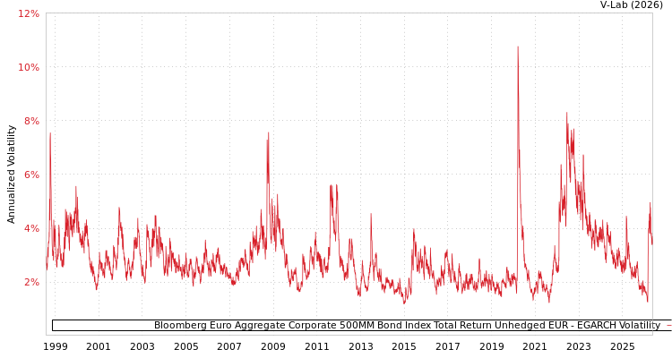 graph of Bloomberg Euro Aggregate Corporate 500MM Bond Index Total Return Unhedged EUR EGARCH