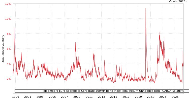 graph of Bloomberg Euro Aggregate Corporate 500MM Bond Index Total Return Unhedged EUR GARCH