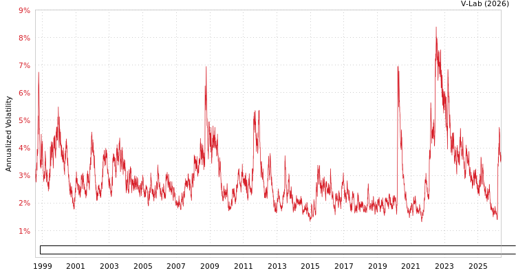 graph of Bloomberg Euro Aggregate Corporate 500MM Bond Index Total Return Unhedged EUR GAS-GARCH-T