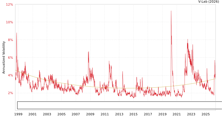 graph of Bloomberg Euro Aggregate Corporate 500MM Bond Index Total Return Unhedged EUR SGARCH