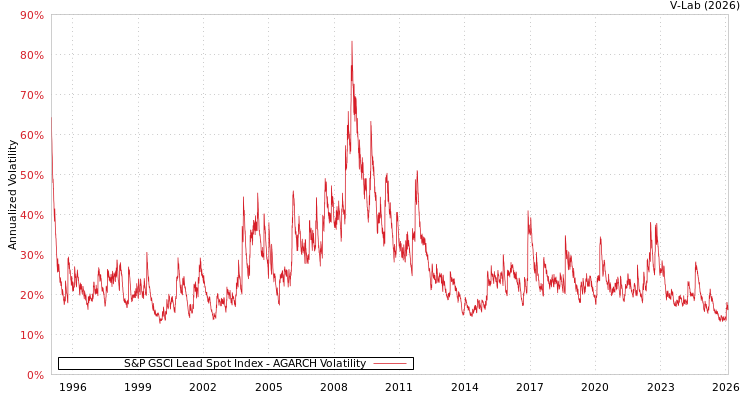graph of 标准普尔GSCI铅现货指数 AGARCH