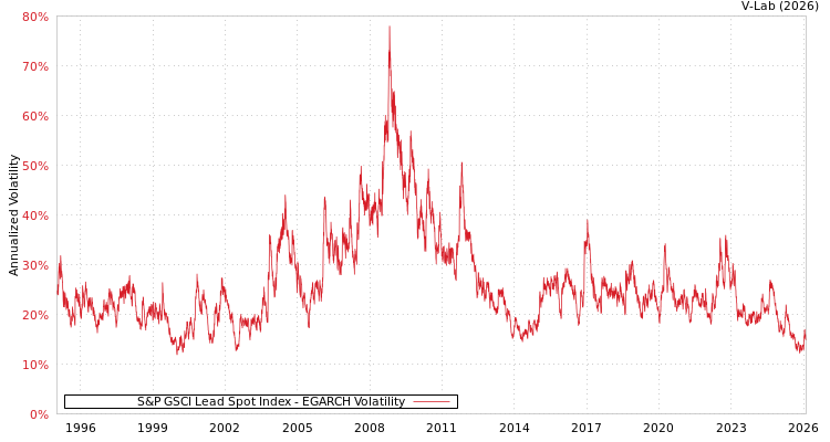 graph of 标准普尔GSCI铅现货指数 EGARCH