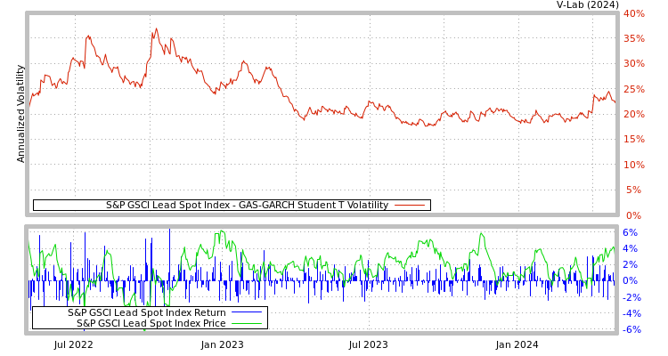 graph of S&P GSCI Lead Spot Index GAS-GARCH-T