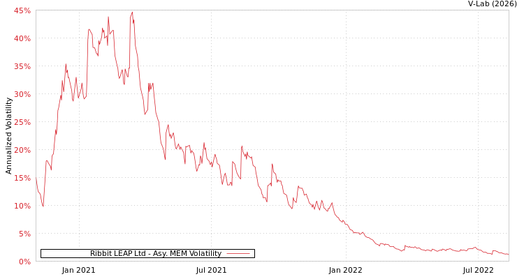 graph of Ribbit LEAP Ltd AMEM