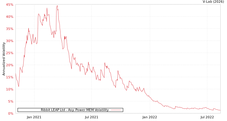 graph of Ribbit LEAP Ltd APMEM