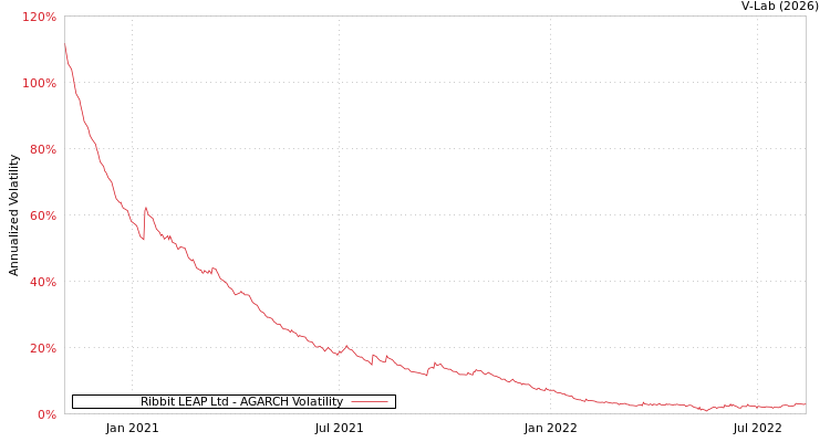 graph of Ribbit LEAP Ltd AGARCH