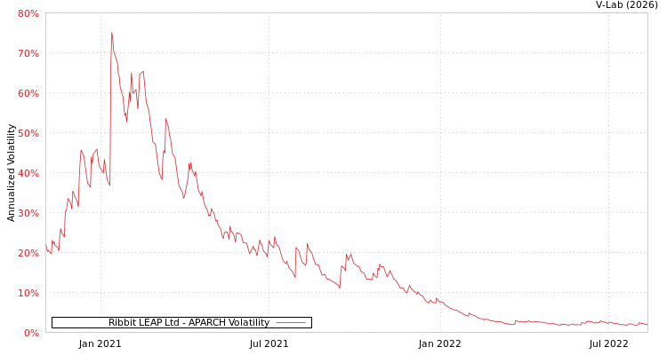graph of Ribbit LEAP Ltd APARCH