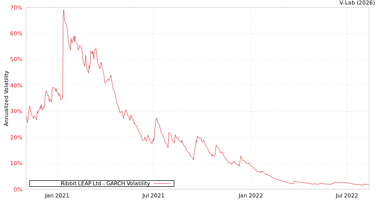 graph of Ribbit LEAP Ltd GARCH