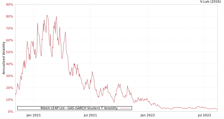 graph of Ribbit LEAP Ltd GAS-GARCH-T