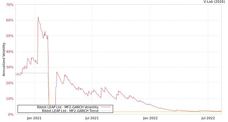 graph of Ribbit LEAP Ltd MF2-GARCH