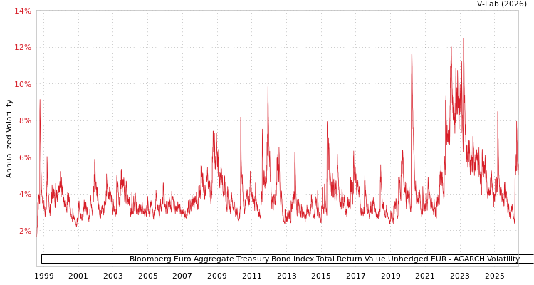 graph of Bloomberg Euro Aggregate Treasury Bond Index Total Return Value Unhedged EUR AGARCH